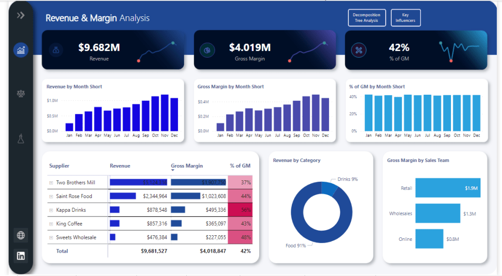 Business Intelligence Dashboard